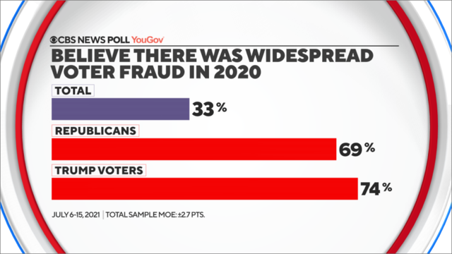 Republicans believe widespread fraud