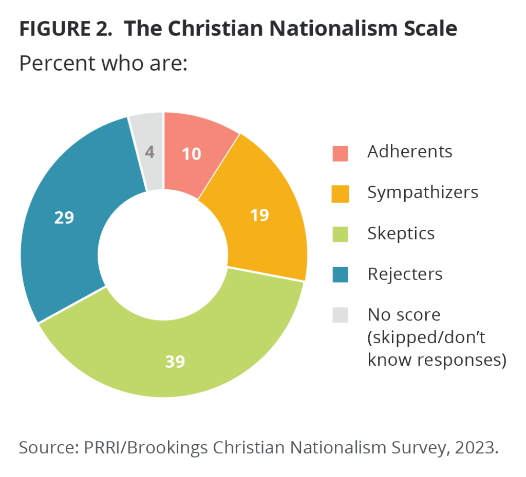 PRRI/Brookings Christian Nationalism Survey 2023